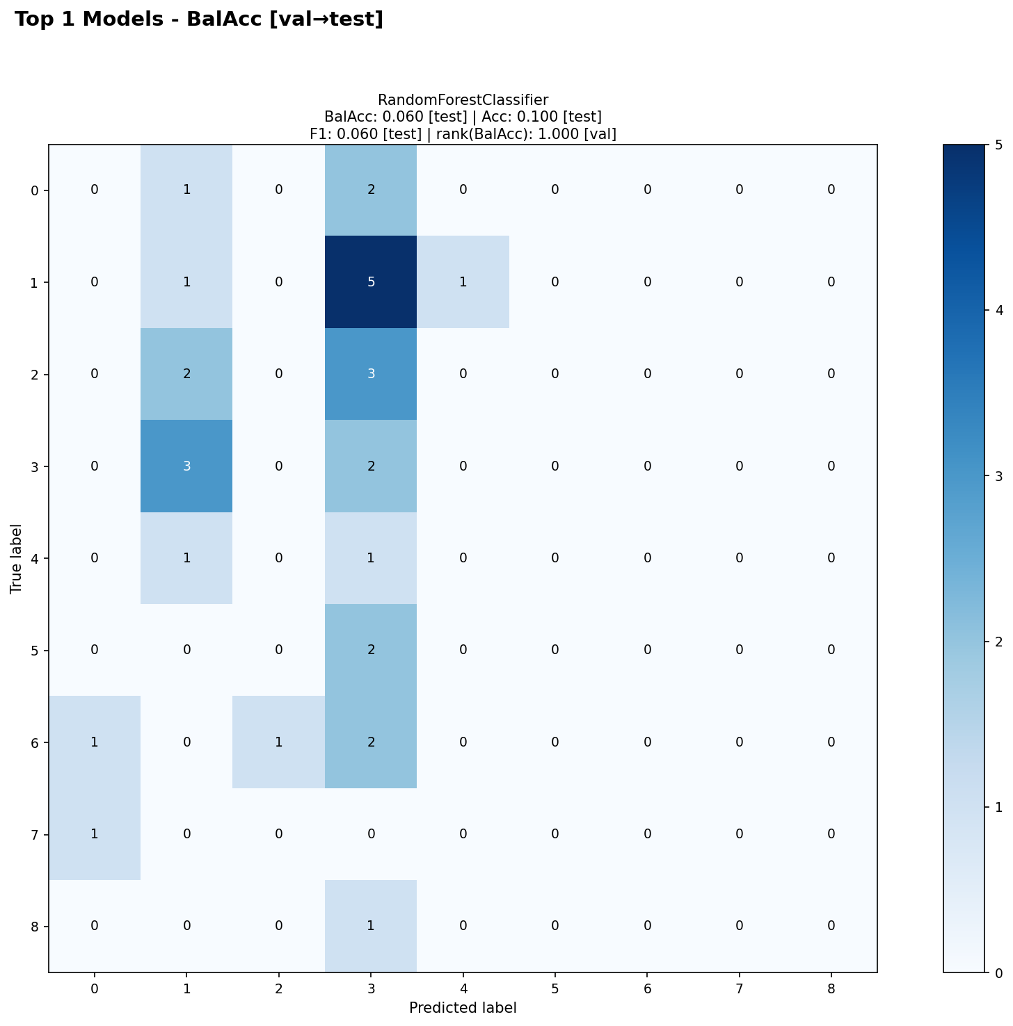 Confusion Matrix Chart