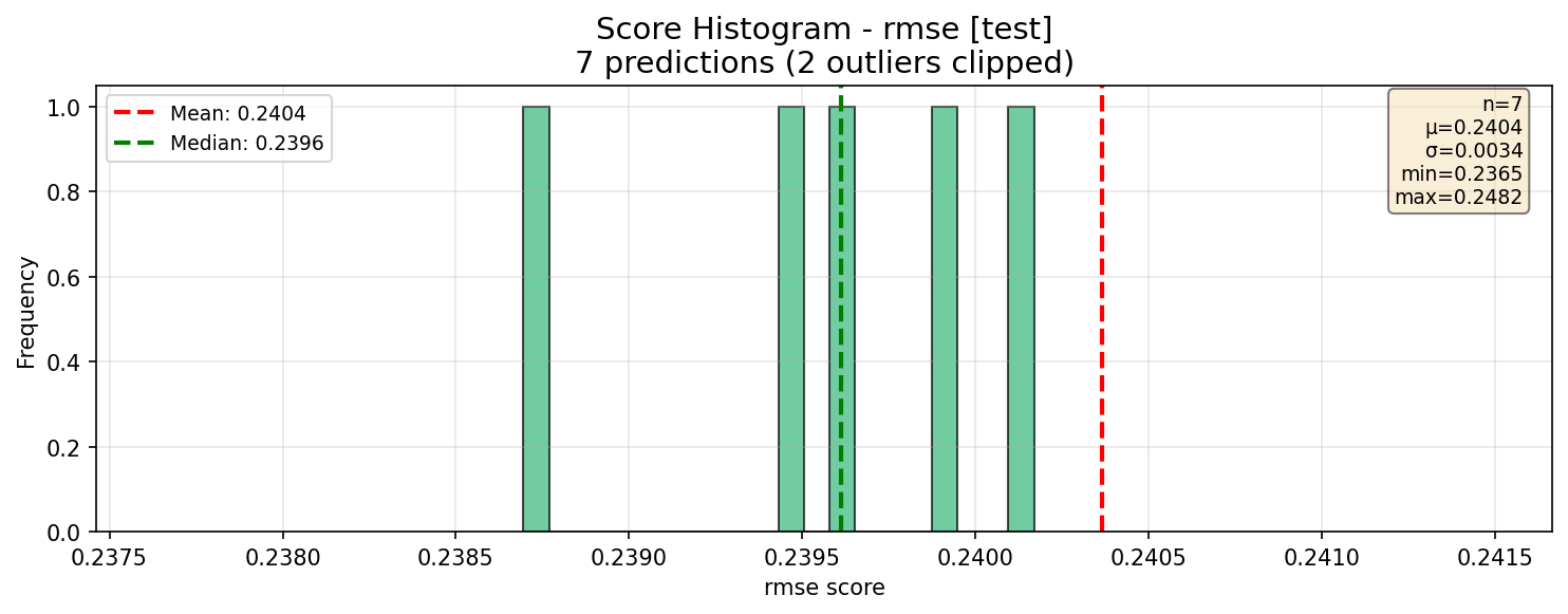 Score Histogram Chart